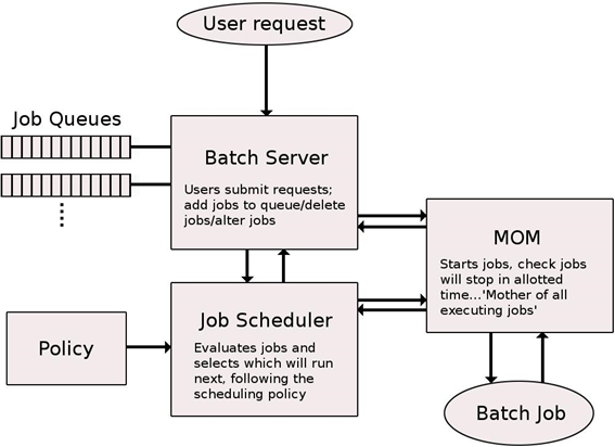 Visão Geral do Sistema de Processamento em Lote